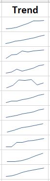 A sparkline in Excel, showing trends in e-journal package pricing trends