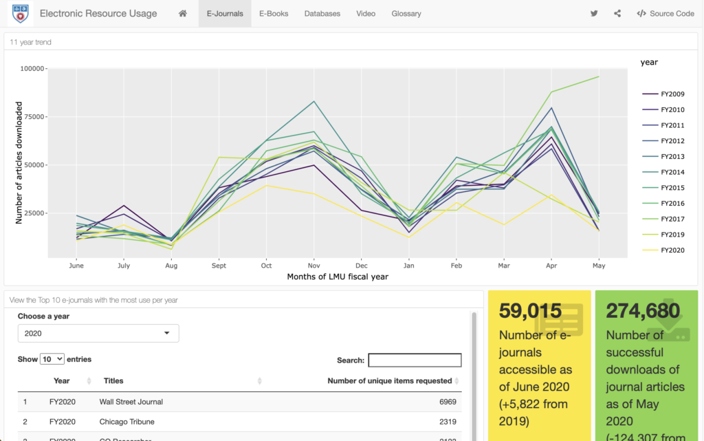 screenshot of the new e-resources usage statistics dashboard