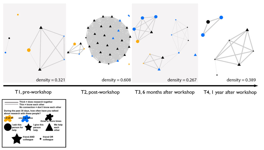 Change in a research network of a novice researcher, over the course of one year