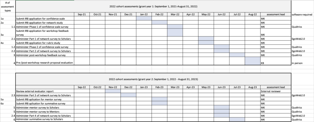 A Gantt chart of the IRDL assessments